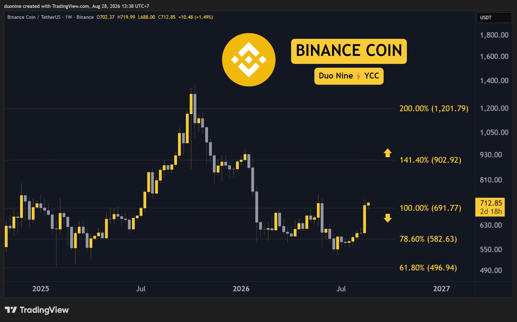 bnb_price_chart_2808261
