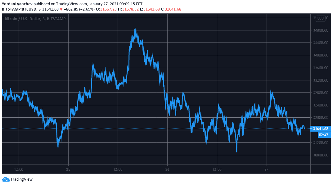 BTCUSD. Source: TradingView