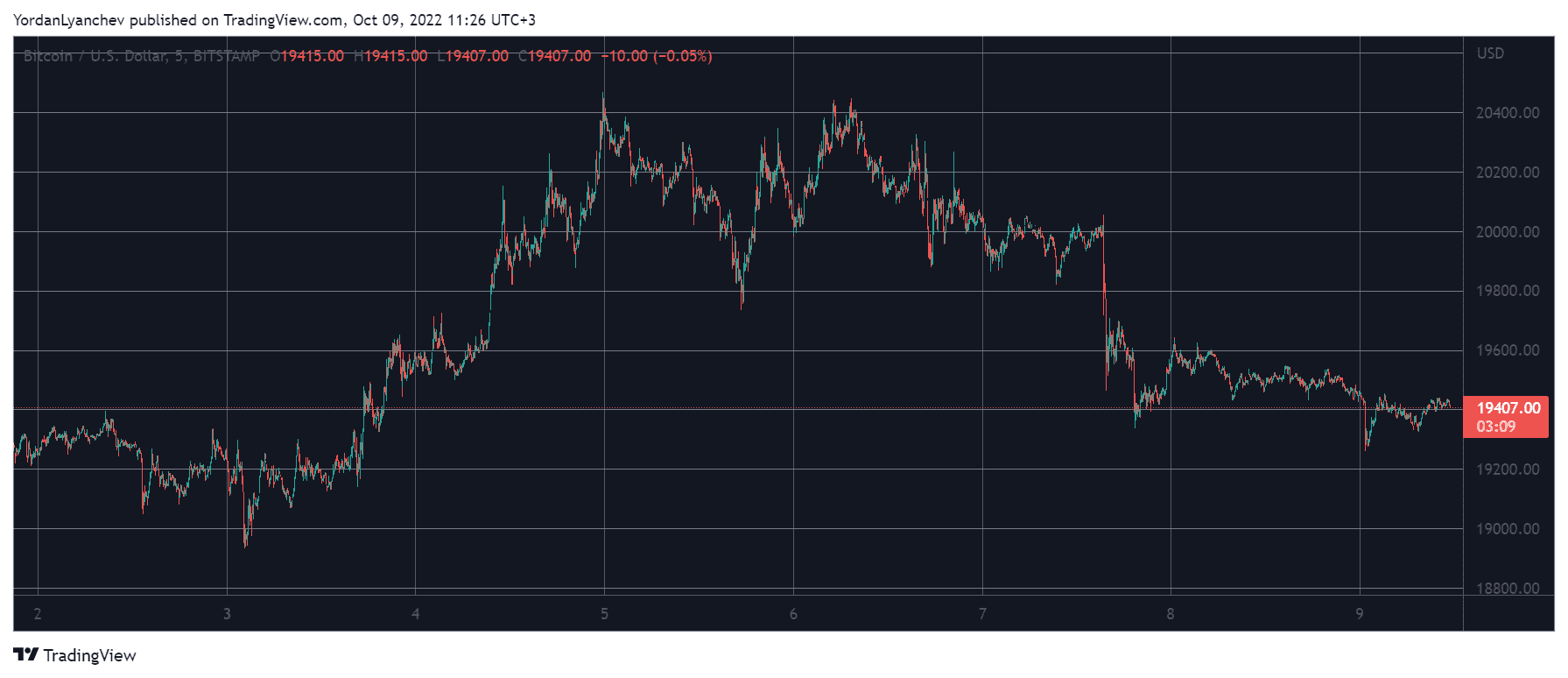 BTCUSD. Source: TradingView