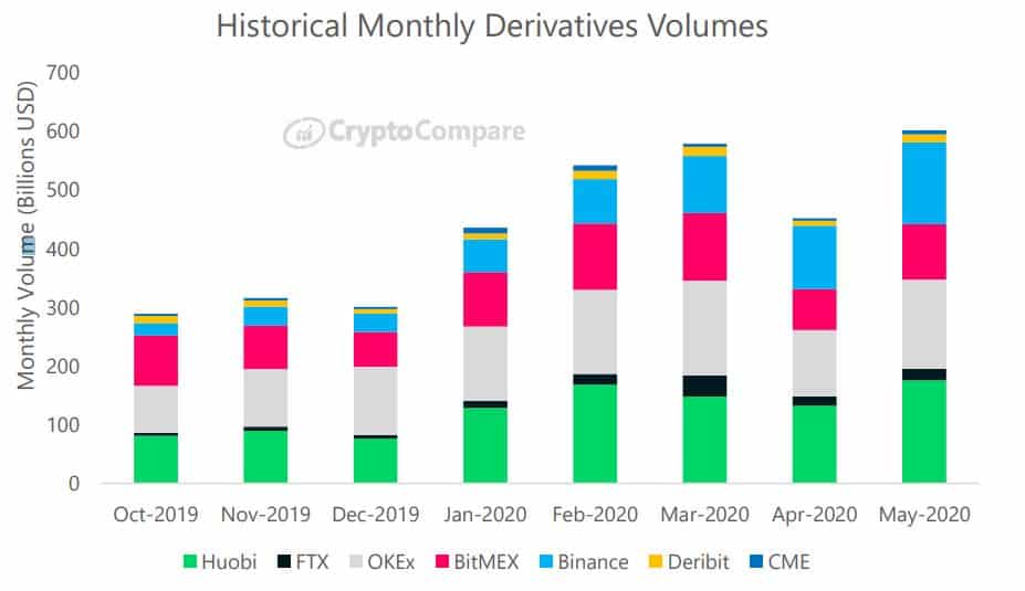 Derivatives Monthly Volume: Source: CryptoCompare