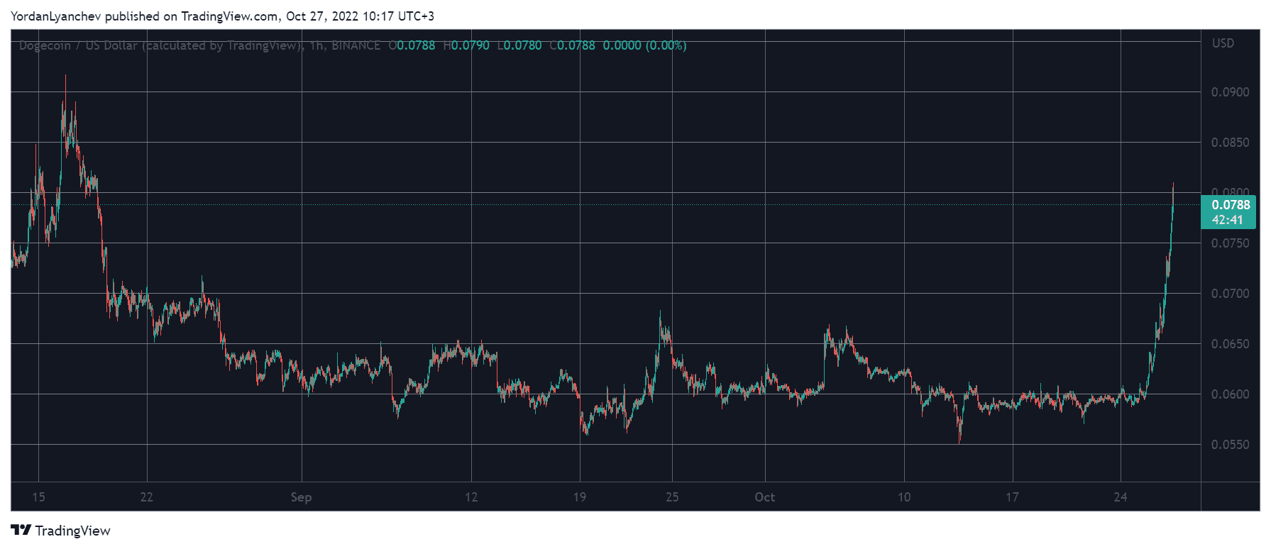 DOGEUSD. Source: TradingView