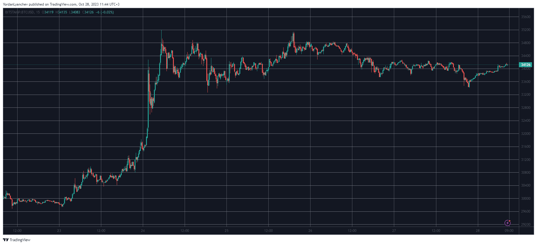 BTCUSD. Source: TradingView