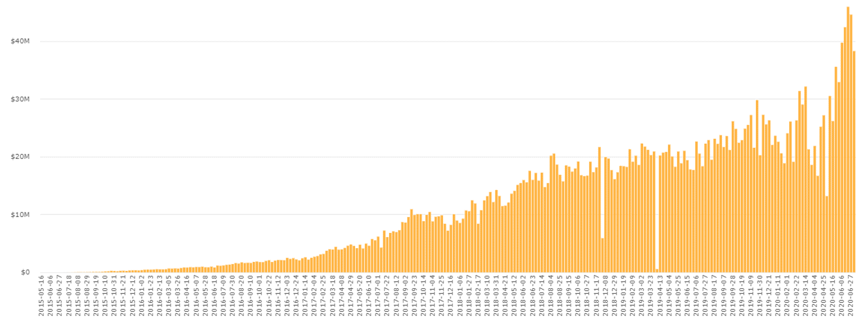 Paxful BTC Trading Volume. Source: Coin.Dance