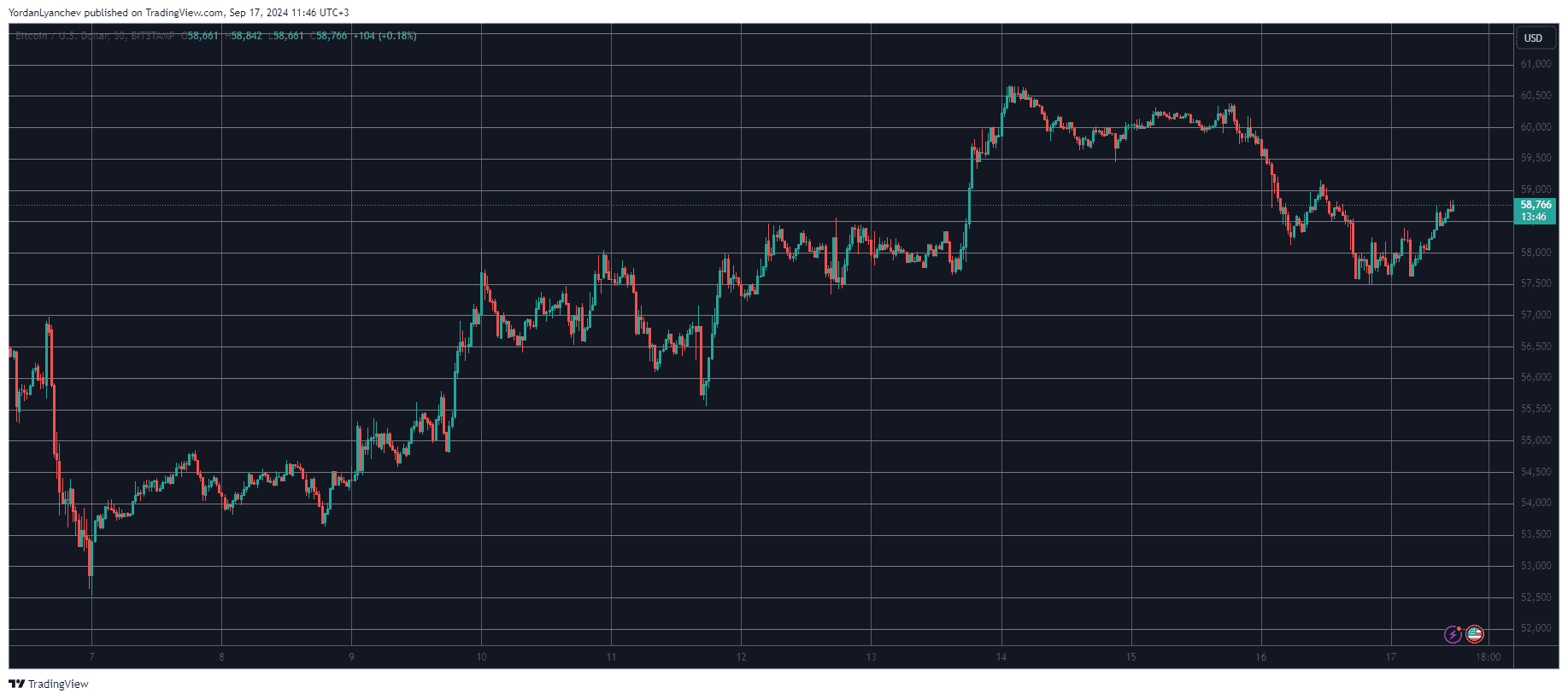 Bitcoin/Price/Chart 17.09.2024. Source: TradingView