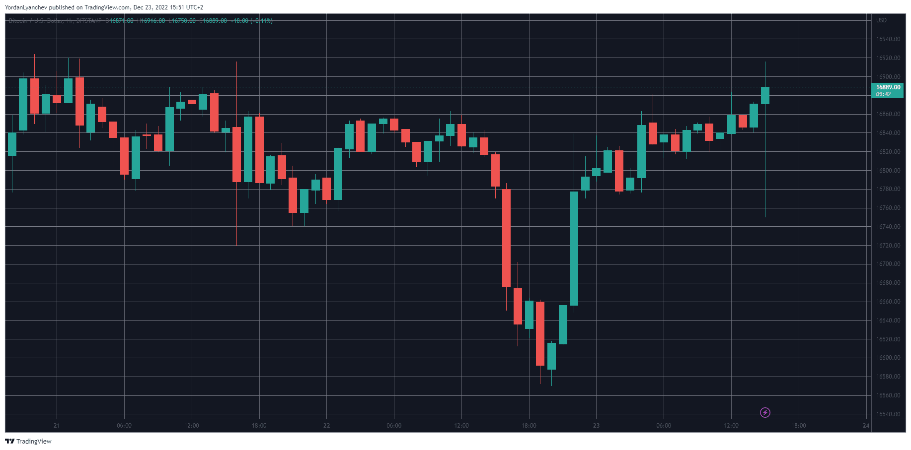 BTCUSD. Source: TradingView