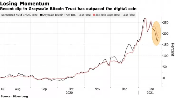 Grayscale Bitcoin Trust Inflows Vs. BTC Price. Source: Bloomberg