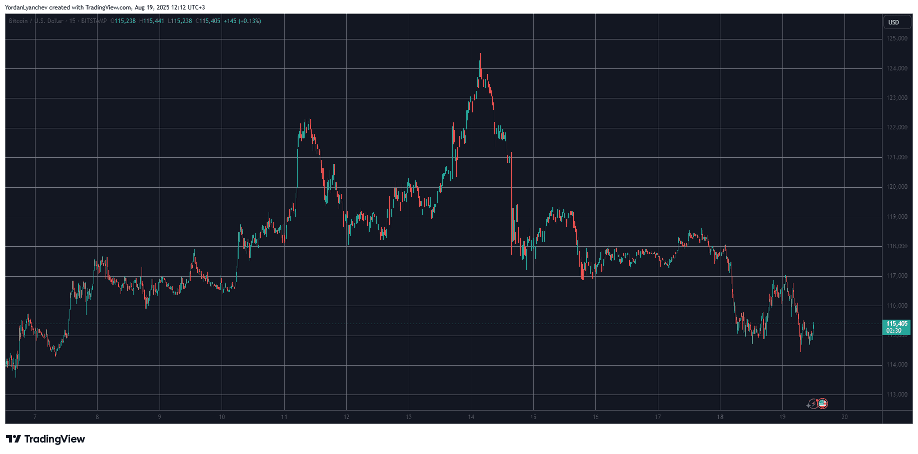 BTCUSD. Source: TradingView