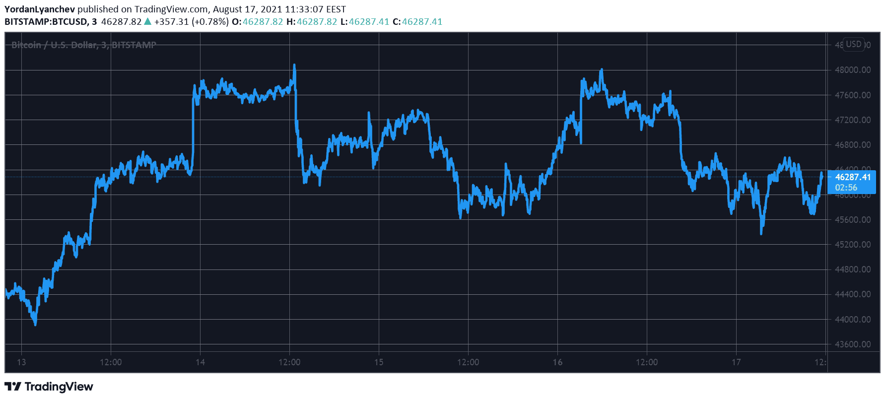 BTCUSD. Source: TradingView