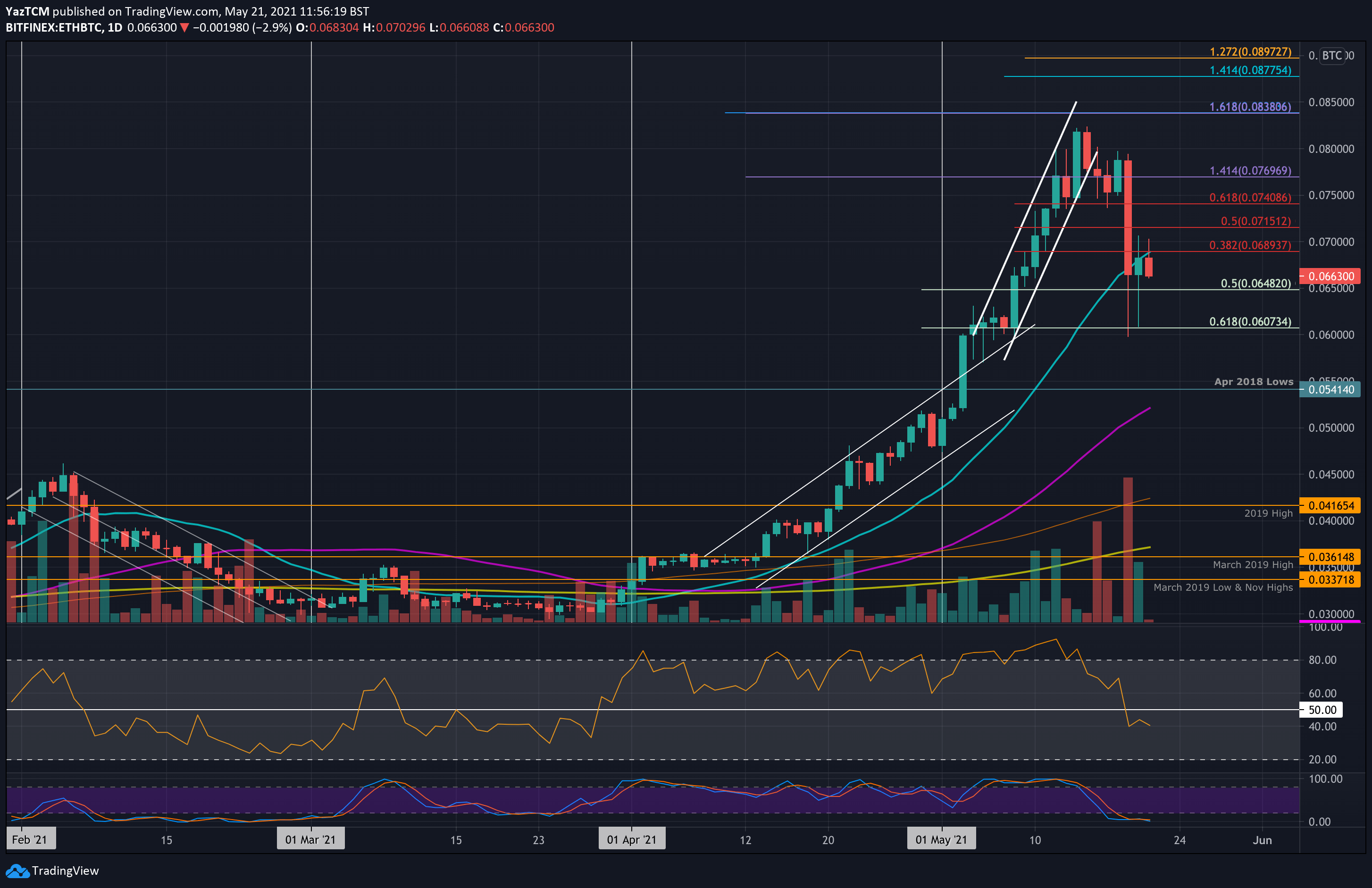 ethbtc-may21
