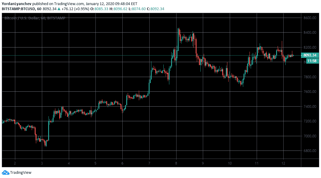 BTCUSD 1h Bitstamp. Source: TradingView