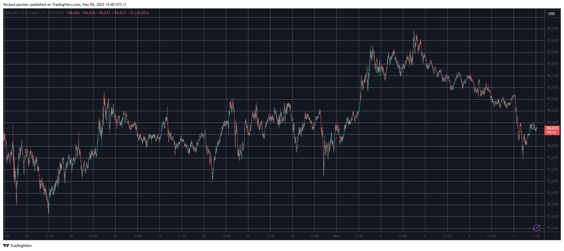 BTCUSD. Source: TradingView