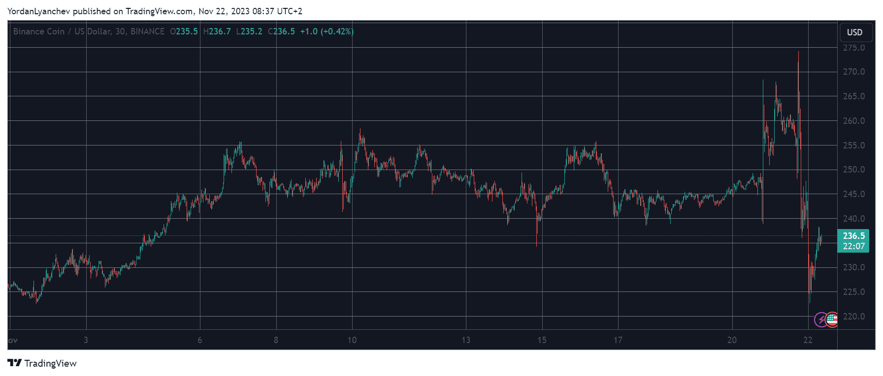 BNBUSD. Source: TradingView