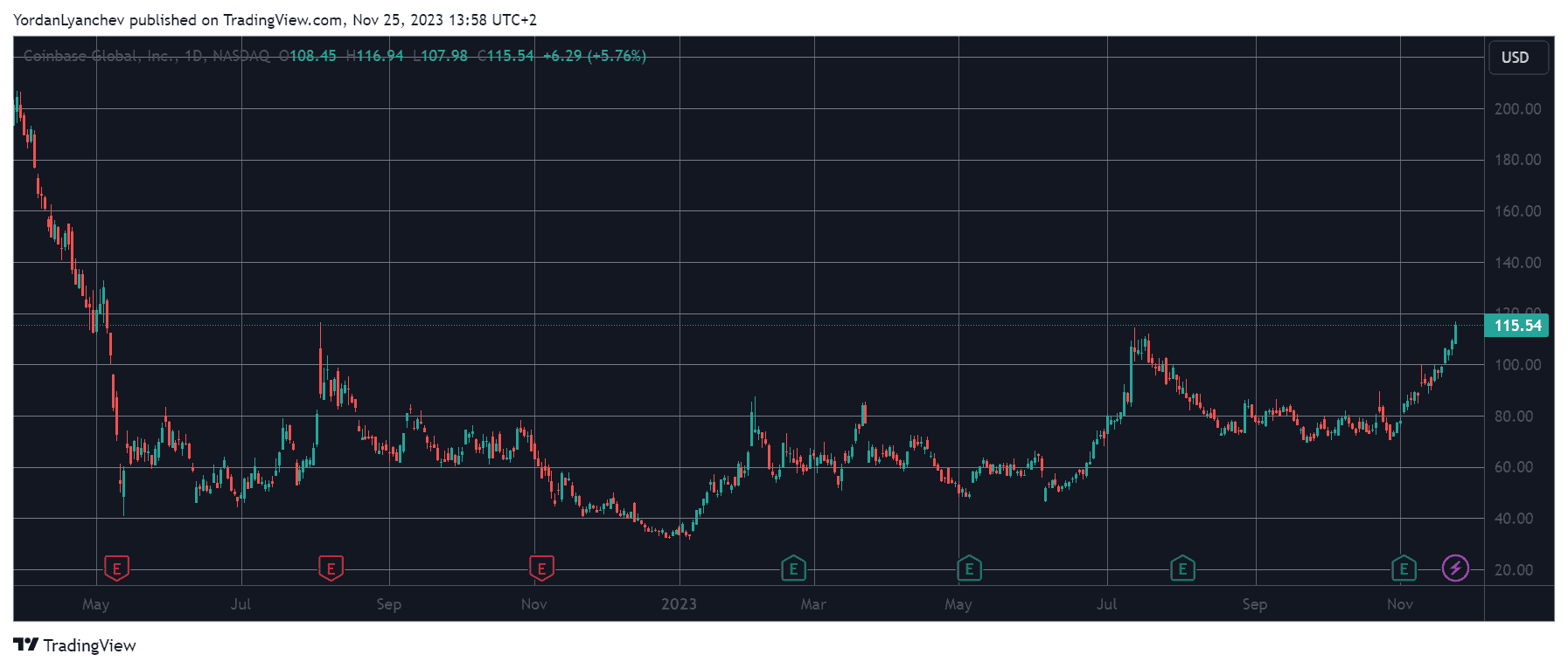 COINUSD. Source: TradingView