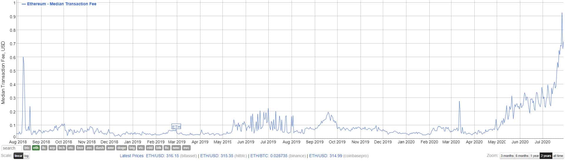 Median TX fees ETH