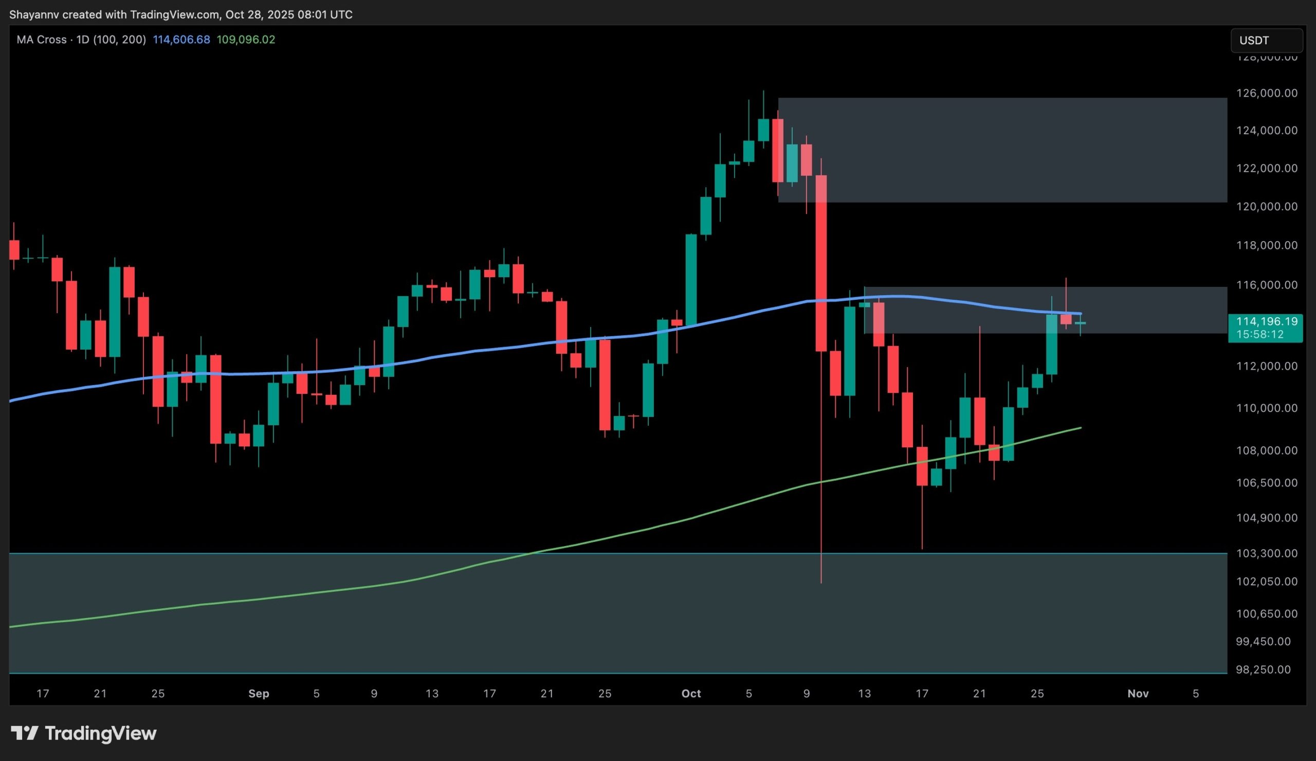 Análisis de precio de Bitcoin: Los niveles de resistencia clave para BTC  este trimestre