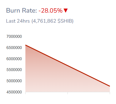 SHIB Burn Rate