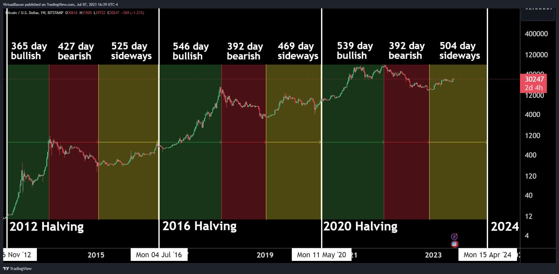 BTC Price Performance Before/After Halvings. Source: Twitter