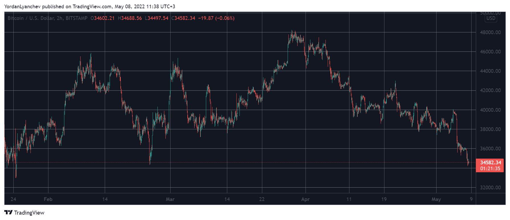 BTCUSD. Source: TradingView