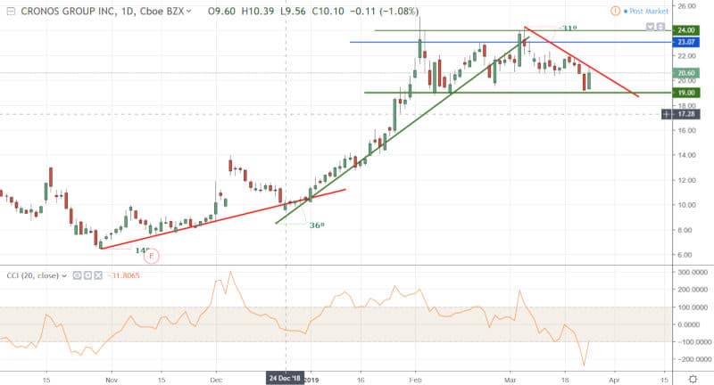 Cronos-Group-March-25-2019