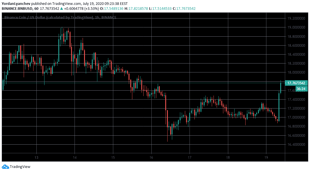 BNBUSD 1h. Source: TradingView
