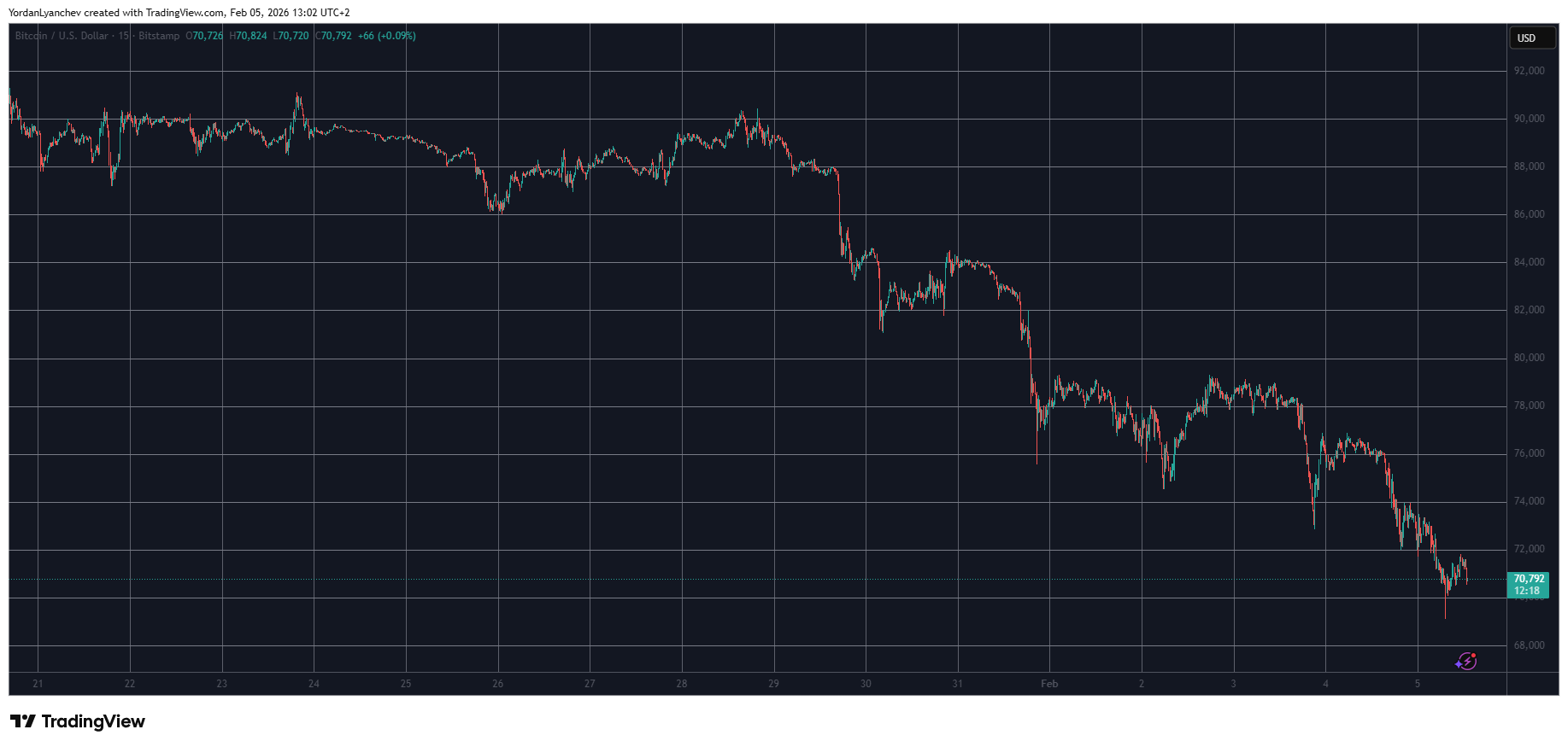BTCUSD Feb 5. Source TradingView