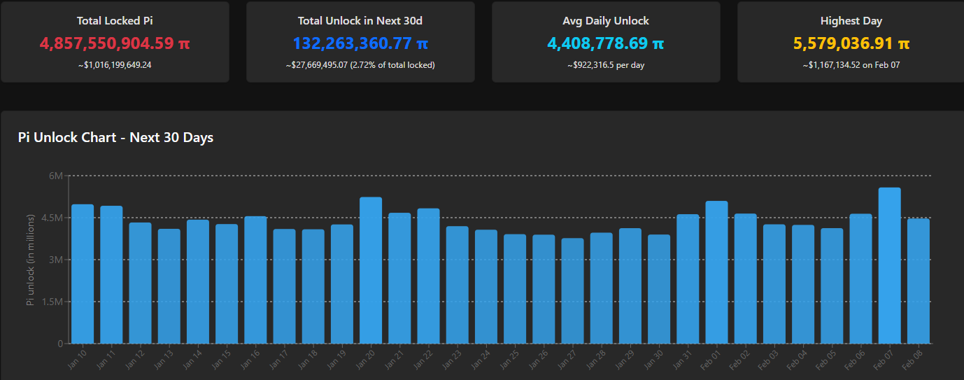 Pi Token Unlock Schedule. Source: PiScan