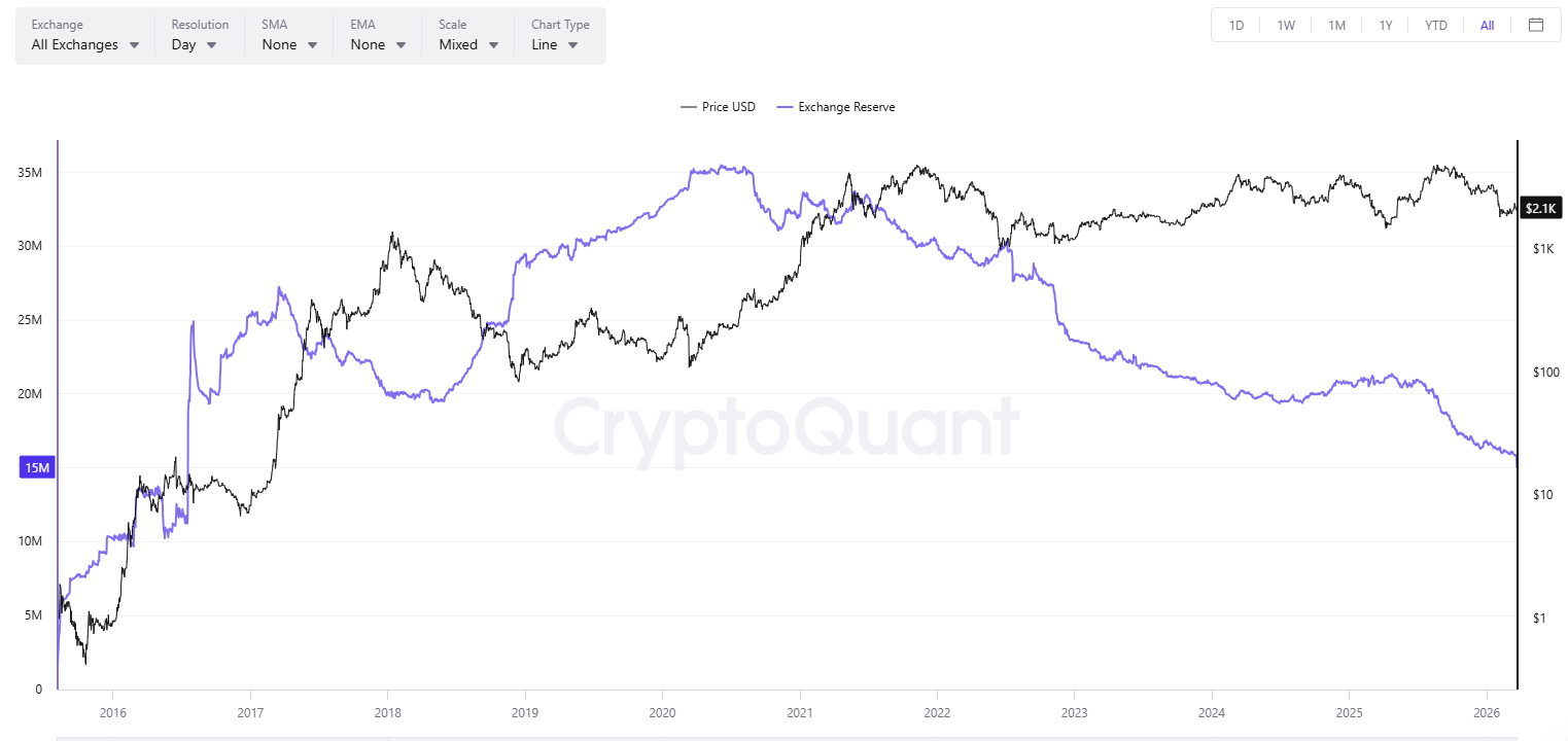 ETH Exchange Reserve