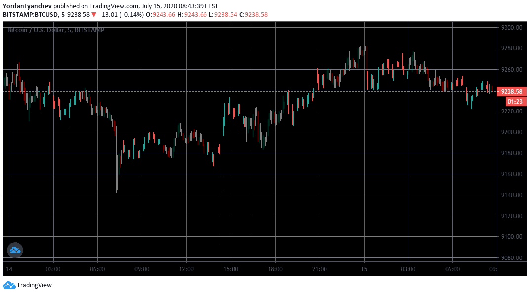 BTCUSD 5m. Source: TradingView