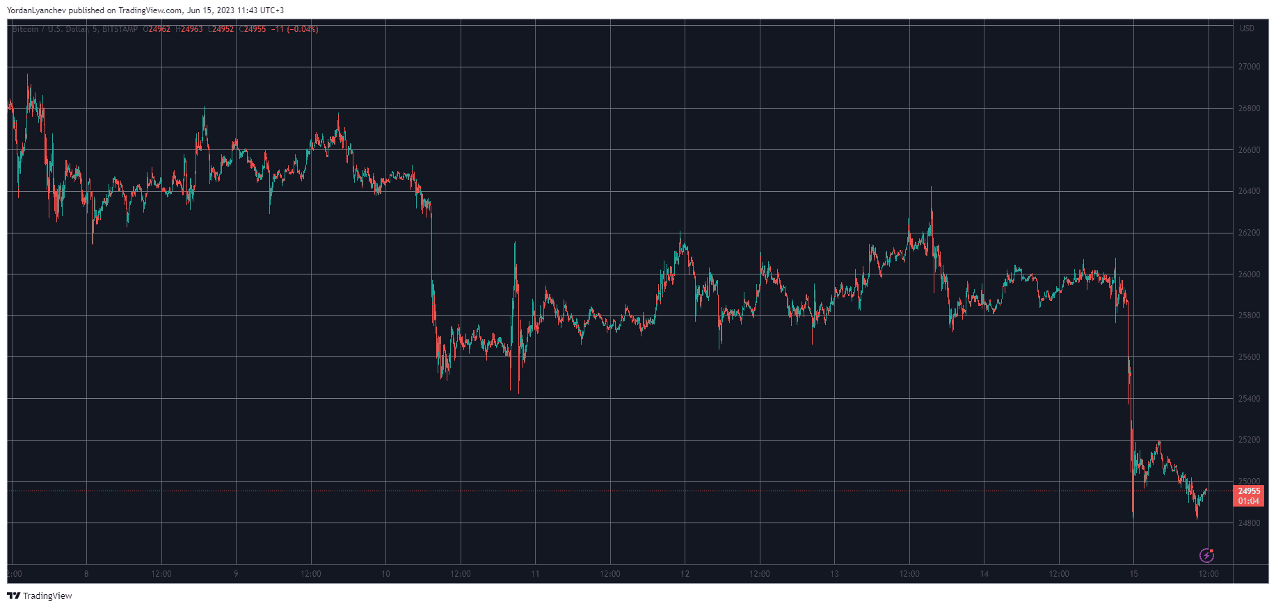 BTCUSD. Source: TradingView
