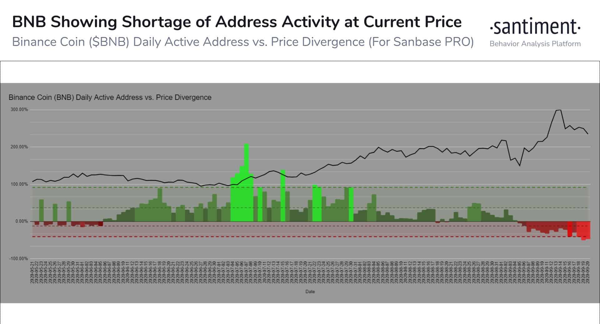 BNB Price/DAA. Source; Santiment