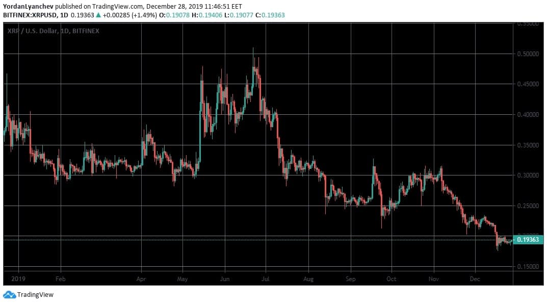 XRP/USD. Bitfinex1d. Source: TradingView