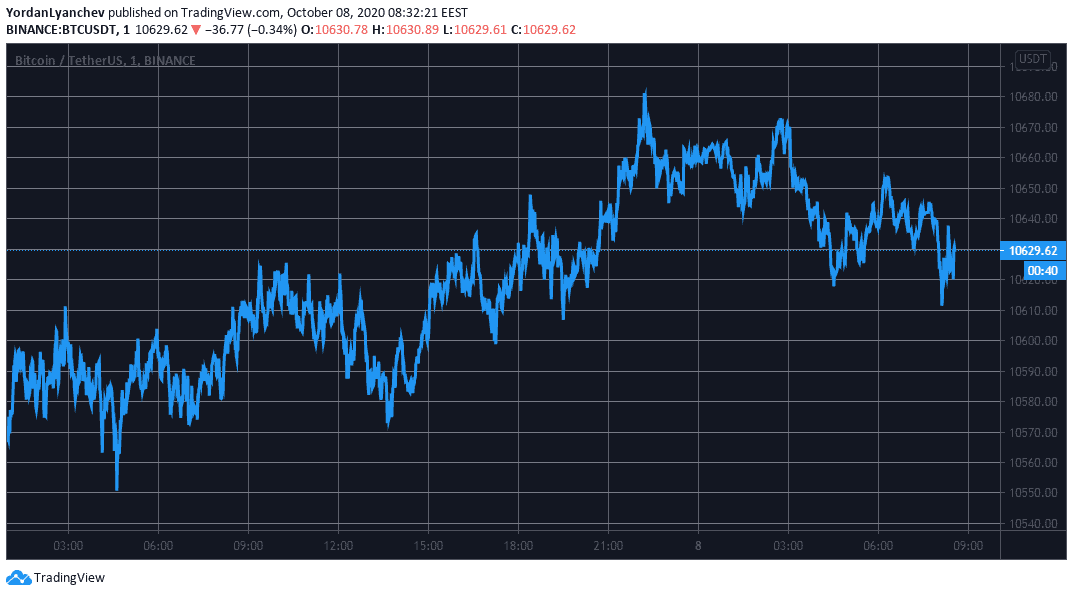 BTCUSD. Source: TradingView