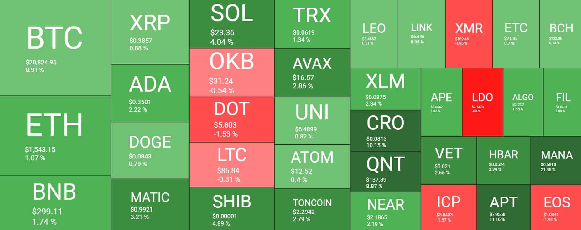 Cryptocurrency Market Overview. Source: Quantify Crypto