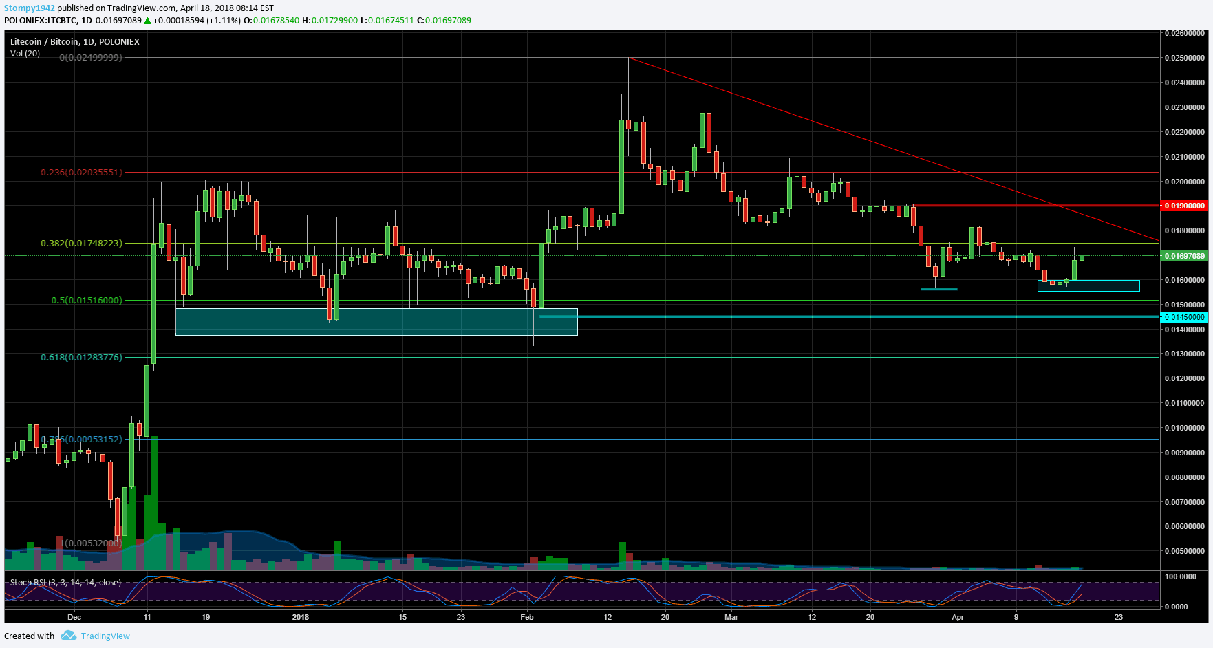 LTCBTC