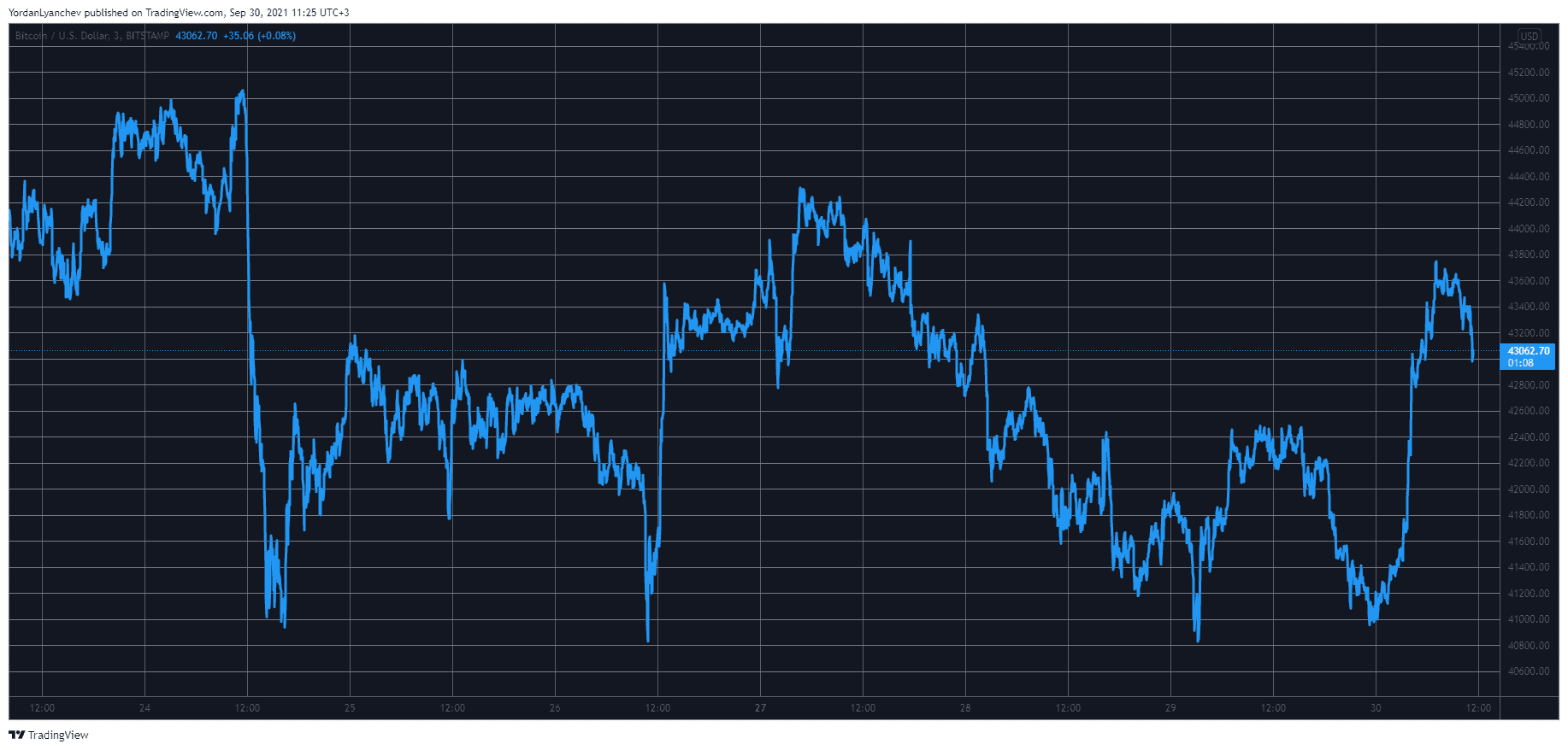BTCUSD. Source: TradingView