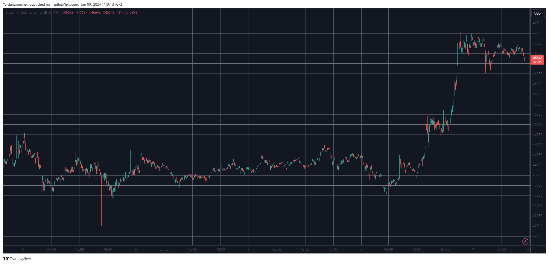 BTCUSD. Source: TradingView