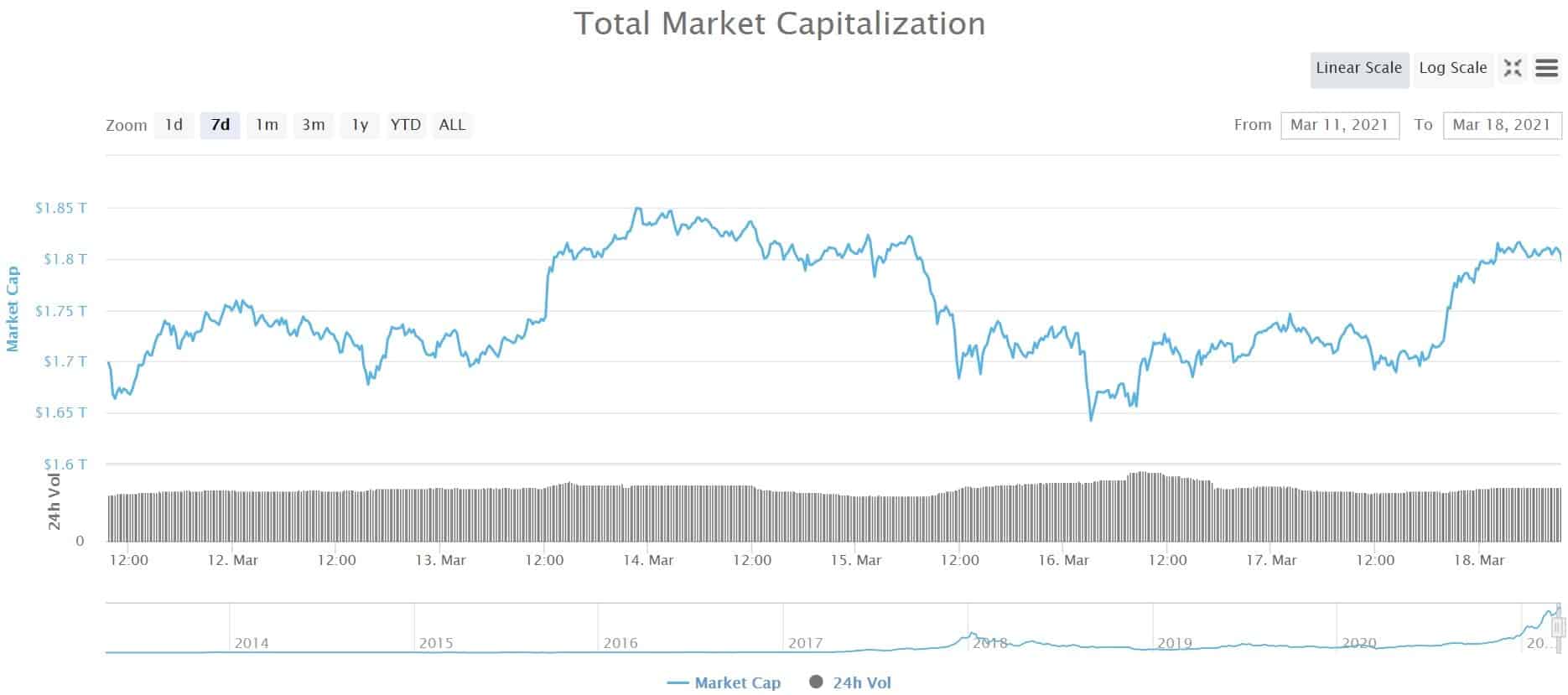 Crypto Market Cap. Source: CoinMarketCap