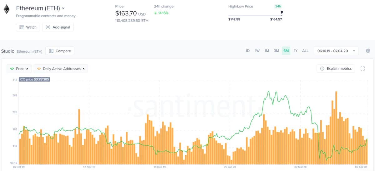 ETH Addresses / Price. Source: Santiment