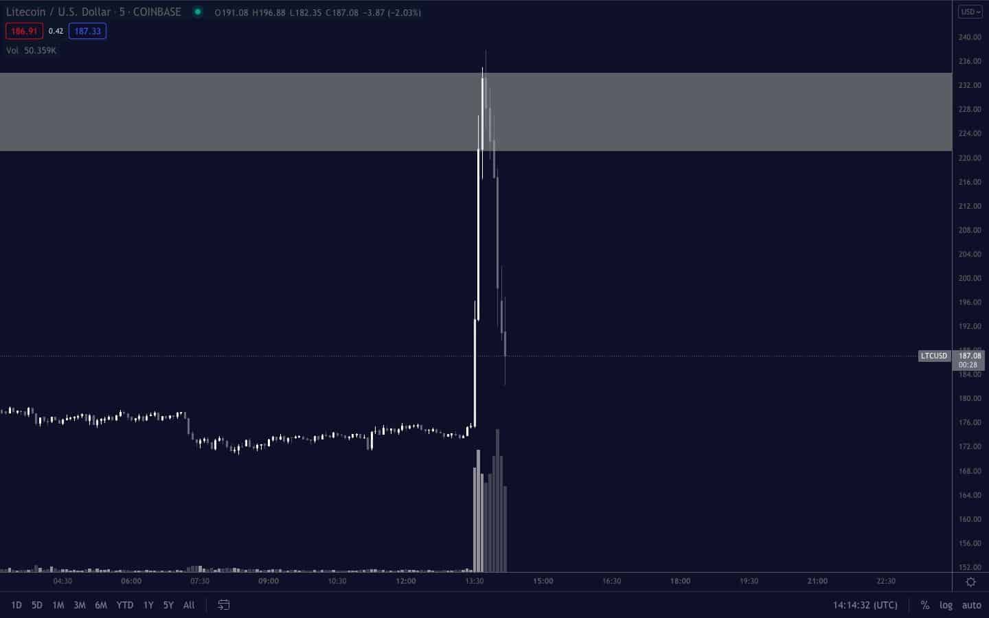 Burj Khalifa / Litecoin. Source: Twitter
