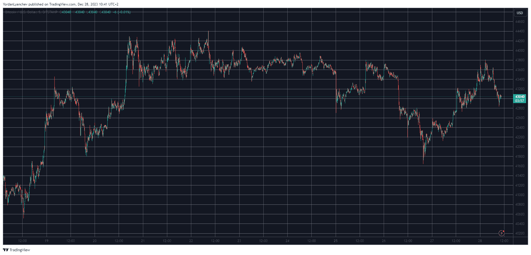 BTCUSD. Source: TradingView