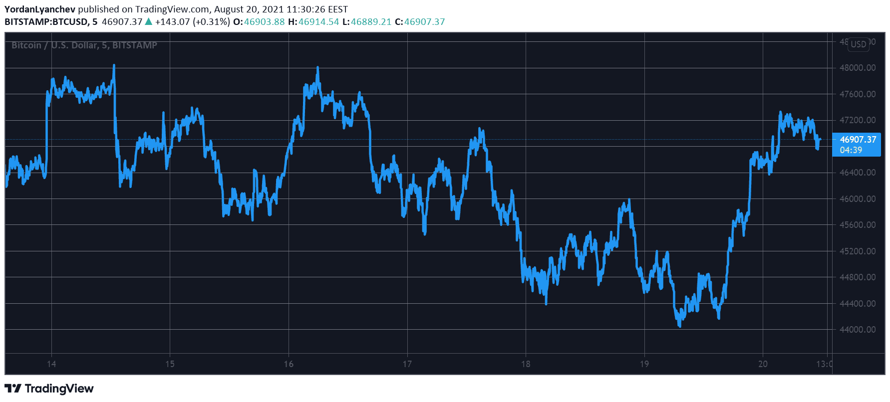BTCUSD. Source: TradingView