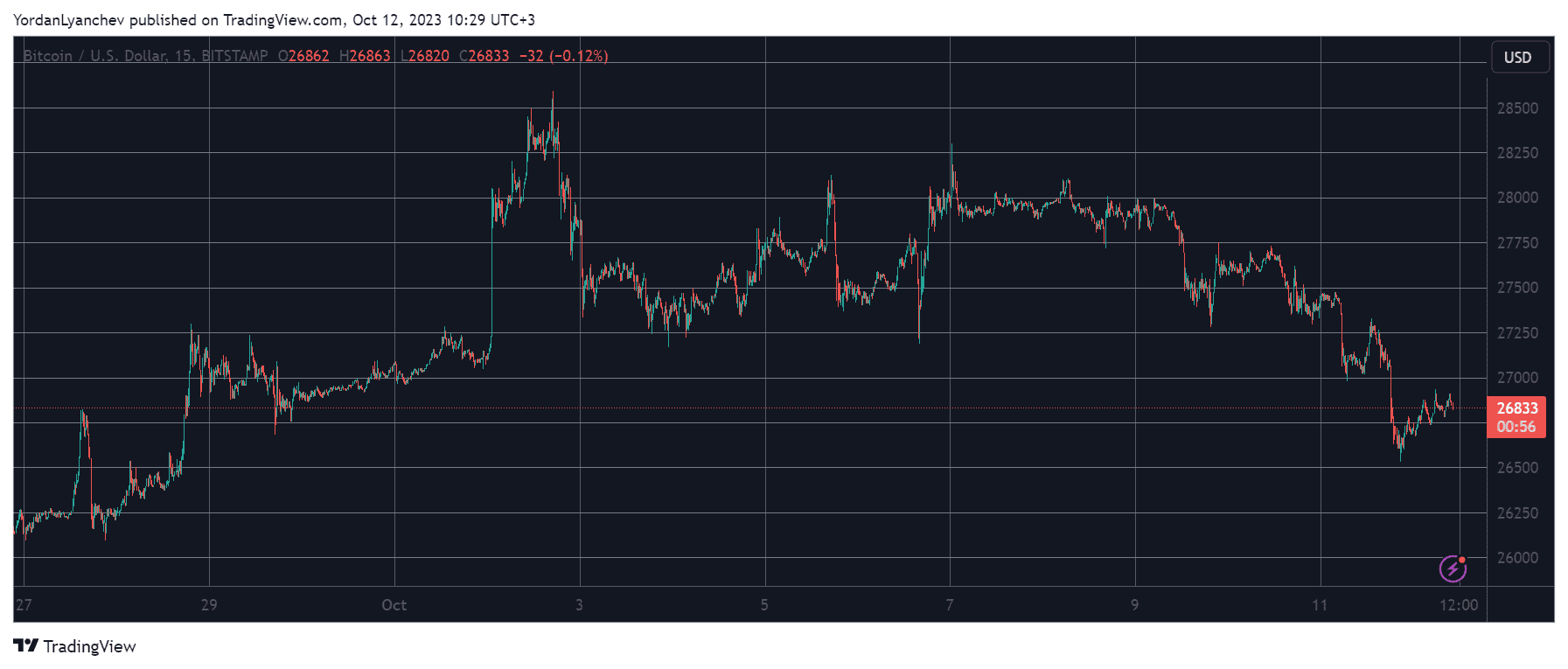 BTCUSD. Source: TradingView
