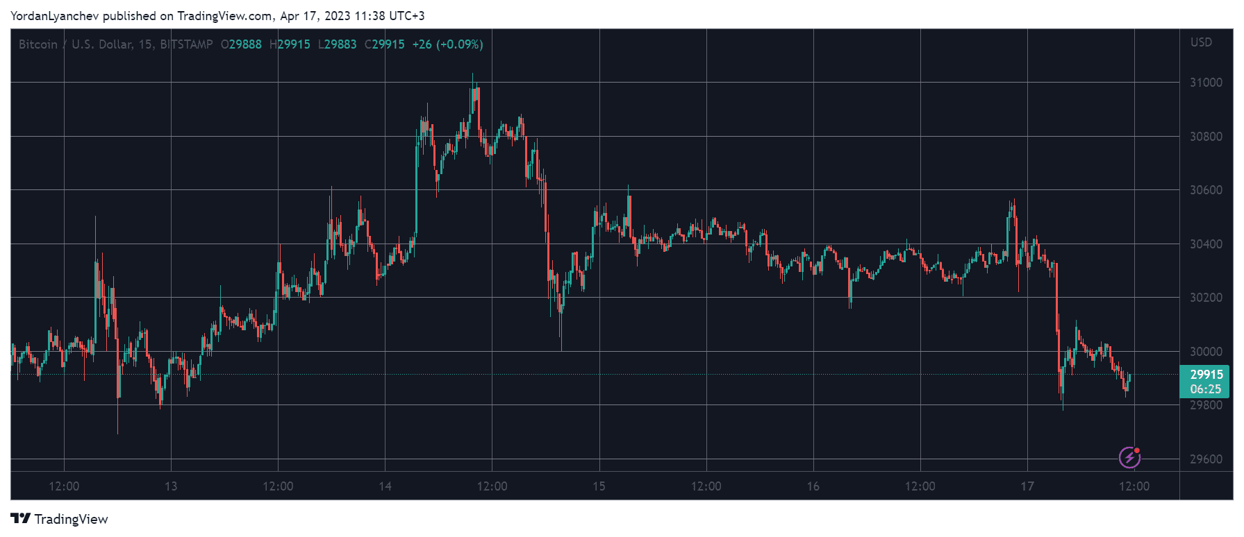 BTCUSD. Source: TradingView