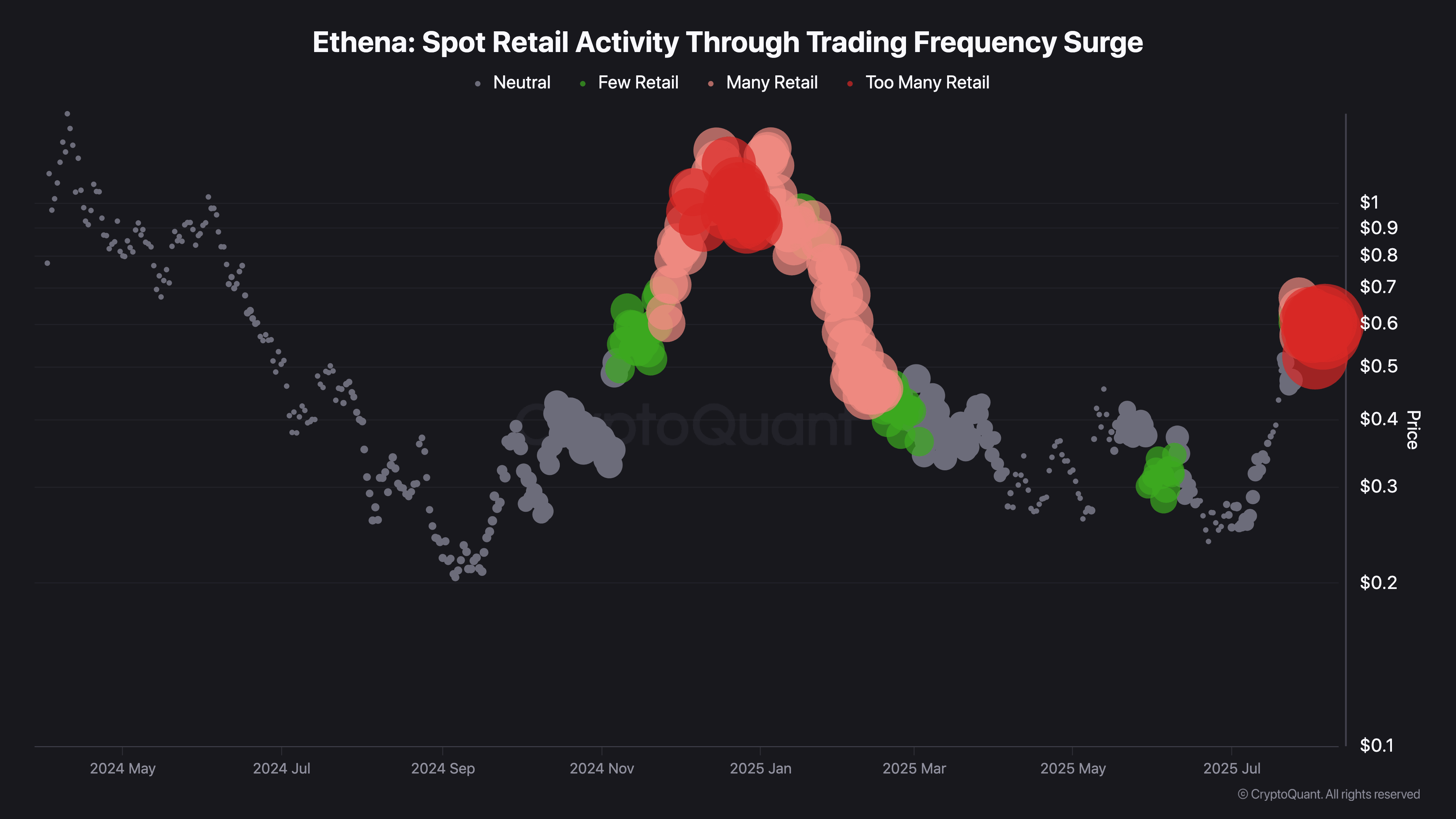 Ethena Spot Retail Activity Through Trading Frequency Surge
