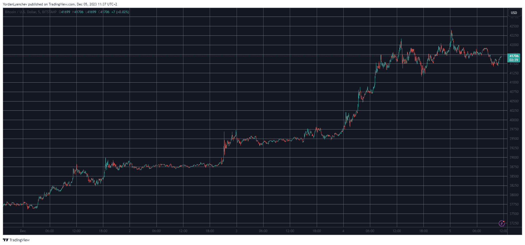 BTCUSD. Source: TradingView