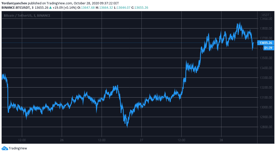 BTCUSD. Source: TradingView