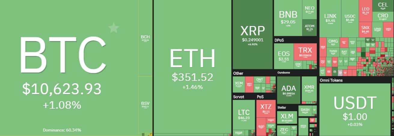 Cryptocurrency Market Overview. Source: coin360.com