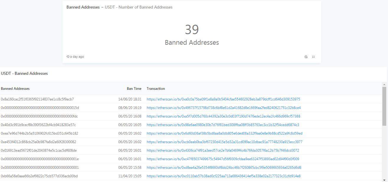 USDT Blocked Addresses. Source: Dune Analytics