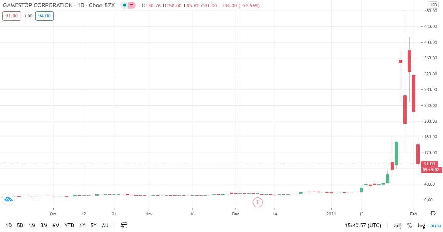 gmeusd_chart