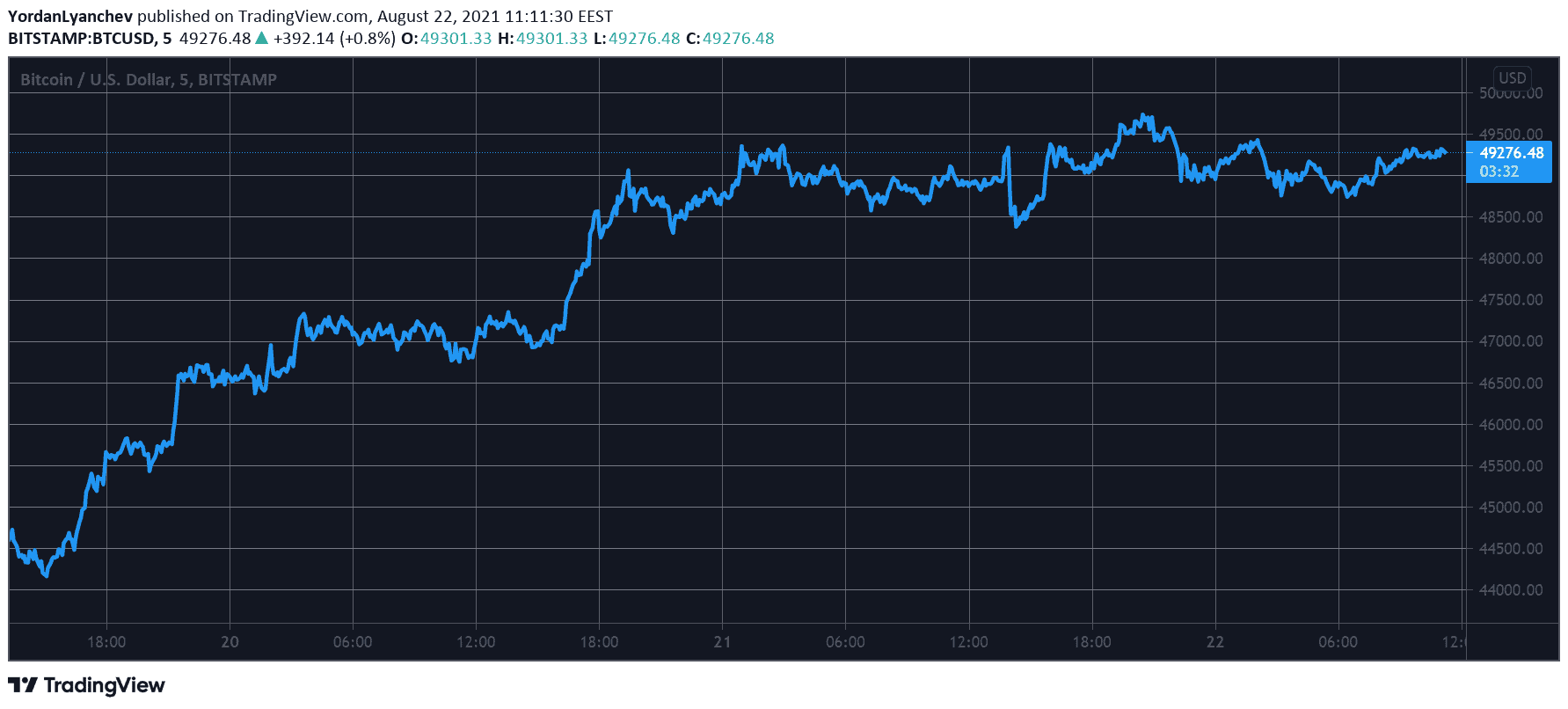BTCUSD. Source: TradingView